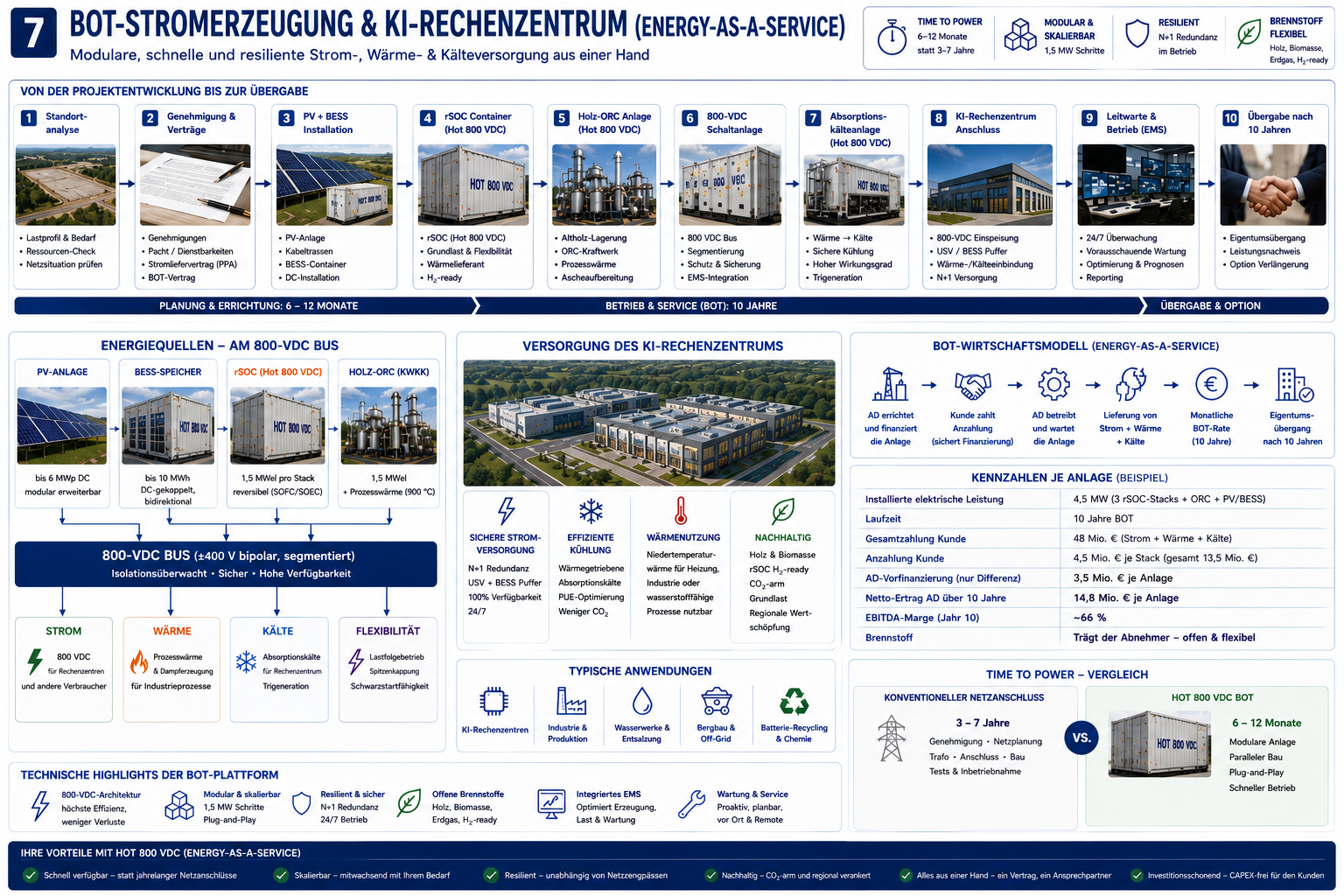 BOT-Stromerzeugung & KI-Rechenzentrum (Energy-as-a-Service)
